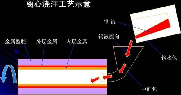 双金属耐磨管工艺流程