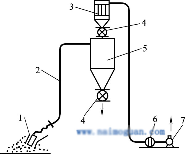 吸送式气力输送系统