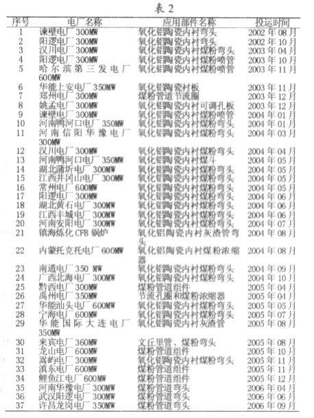 国内主要部分电厂应用状况