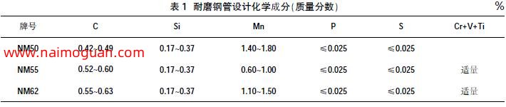 表1 耐磨钢管设计化学成分（质量分数）