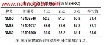 表4 钢管热处理后硬度值(HRC)