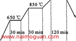 时间/min 图2弯头正火工艺