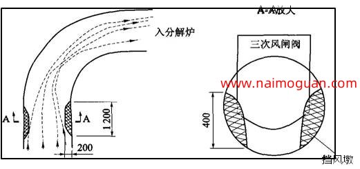 图1挡风墩设置及三次风流向