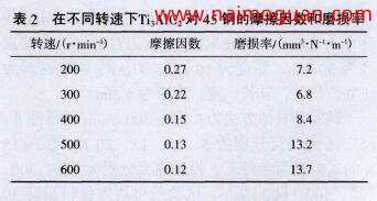 表2 在不同转速"FTi A1C 对45钢的摩擦因数和磨损率