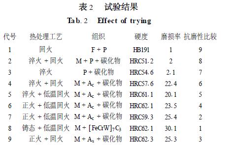 表2试验结果